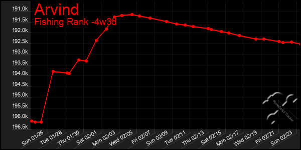 Last 31 Days Graph of Arvind