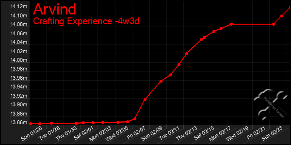 Last 31 Days Graph of Arvind