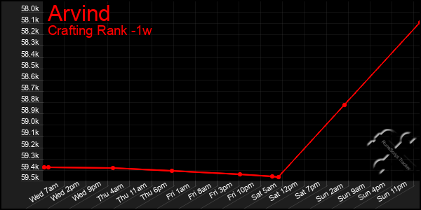 Last 7 Days Graph of Arvind