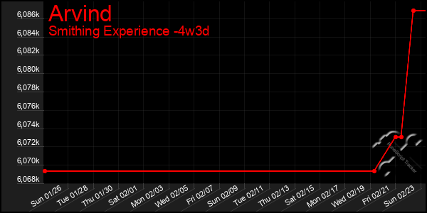 Last 31 Days Graph of Arvind