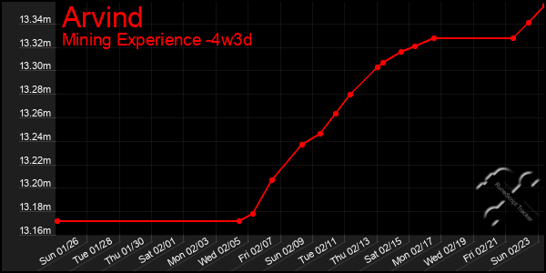 Last 31 Days Graph of Arvind