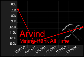 Total Graph of Arvind