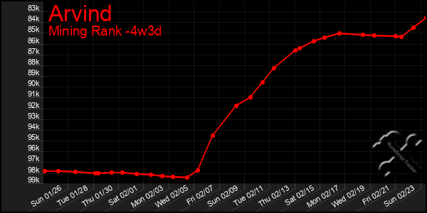 Last 31 Days Graph of Arvind