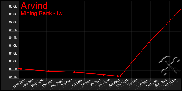 Last 7 Days Graph of Arvind