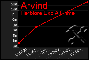 Total Graph of Arvind