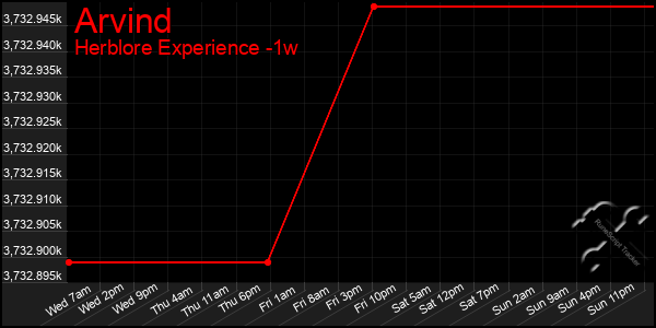 Last 7 Days Graph of Arvind