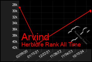 Total Graph of Arvind