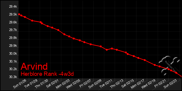 Last 31 Days Graph of Arvind