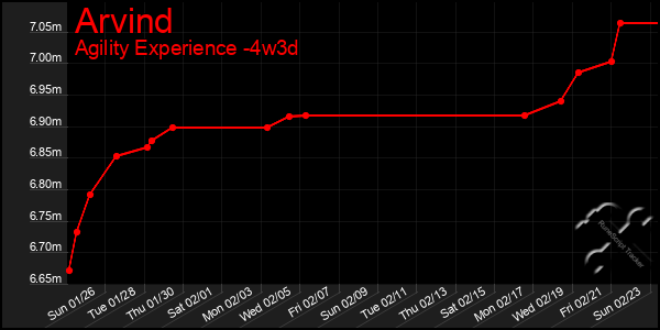 Last 31 Days Graph of Arvind