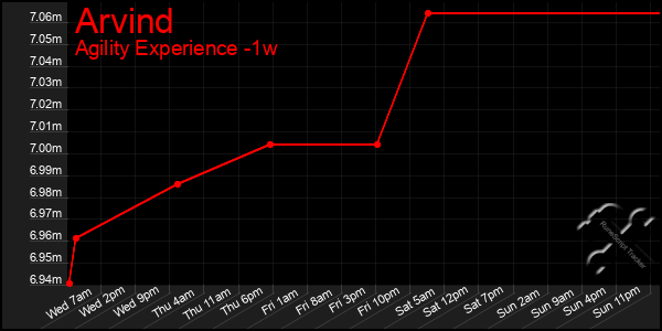 Last 7 Days Graph of Arvind