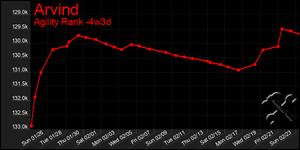 Last 31 Days Graph of Arvind