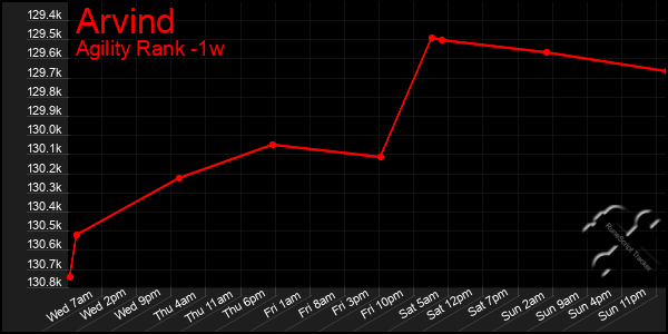 Last 7 Days Graph of Arvind