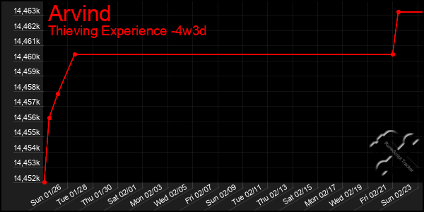 Last 31 Days Graph of Arvind