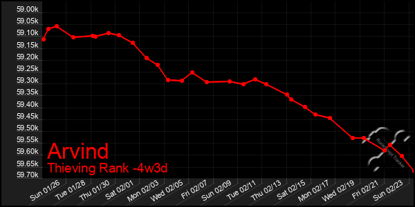 Last 31 Days Graph of Arvind