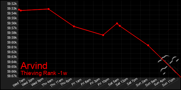 Last 7 Days Graph of Arvind