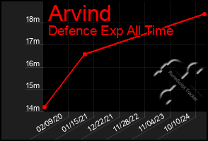 Total Graph of Arvind