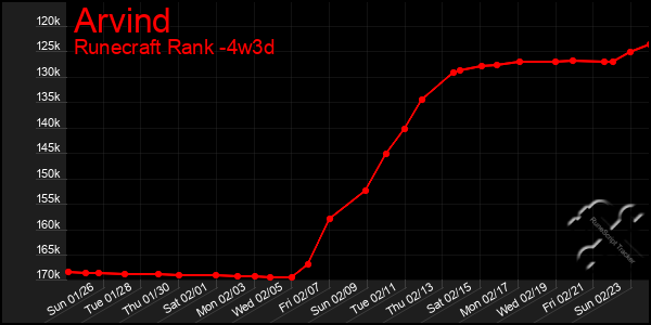 Last 31 Days Graph of Arvind