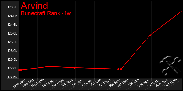 Last 7 Days Graph of Arvind