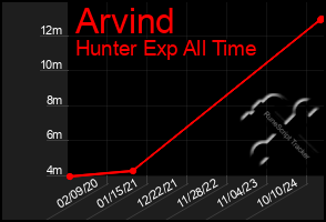 Total Graph of Arvind