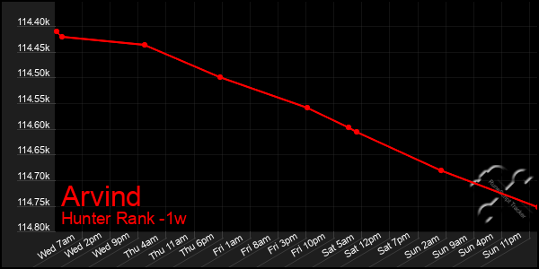 Last 7 Days Graph of Arvind