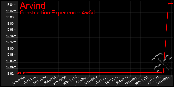 Last 31 Days Graph of Arvind