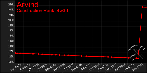 Last 31 Days Graph of Arvind