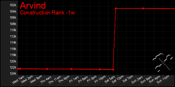 Last 7 Days Graph of Arvind