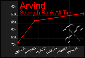 Total Graph of Arvind