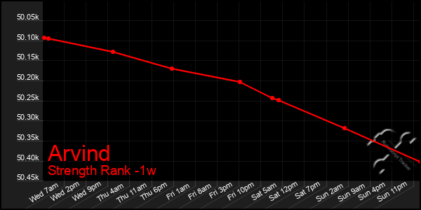 Last 7 Days Graph of Arvind