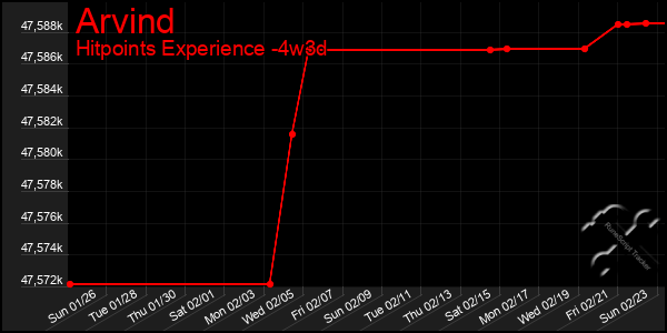 Last 31 Days Graph of Arvind