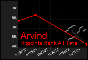 Total Graph of Arvind