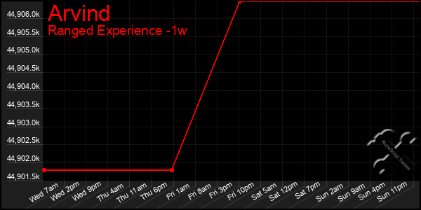 Last 7 Days Graph of Arvind