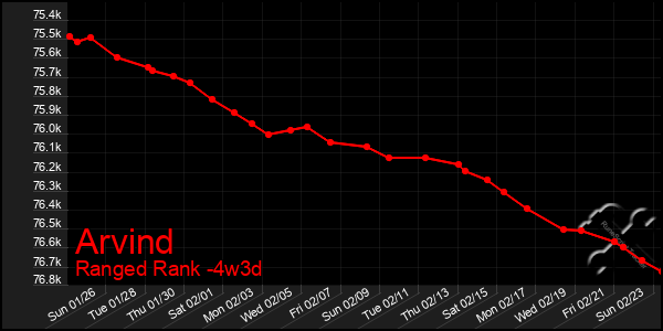 Last 31 Days Graph of Arvind