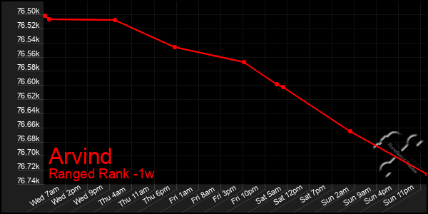 Last 7 Days Graph of Arvind