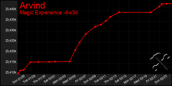 Last 31 Days Graph of Arvind