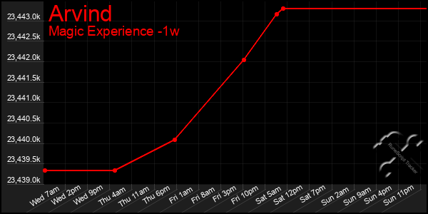 Last 7 Days Graph of Arvind