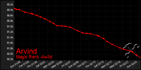 Last 31 Days Graph of Arvind