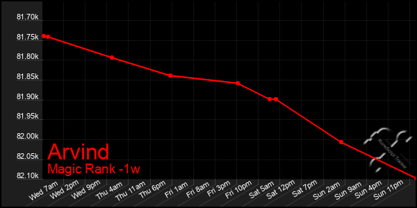 Last 7 Days Graph of Arvind