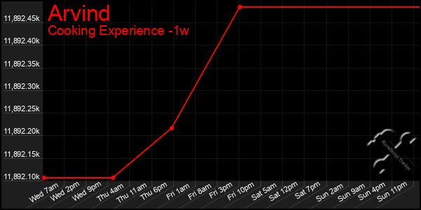 Last 7 Days Graph of Arvind