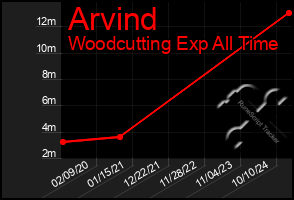 Total Graph of Arvind