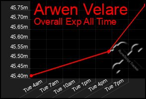 Total Graph of Arwen Velare