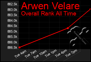 Total Graph of Arwen Velare