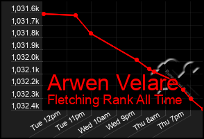 Total Graph of Arwen Velare