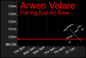 Total Graph of Arwen Velare