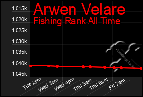Total Graph of Arwen Velare