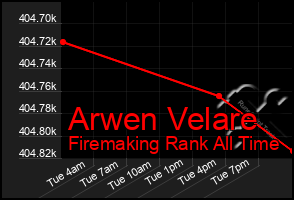 Total Graph of Arwen Velare