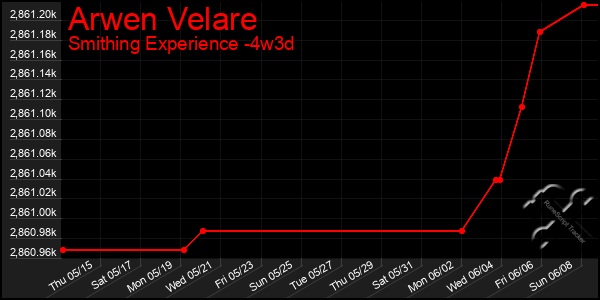 Last 31 Days Graph of Arwen Velare