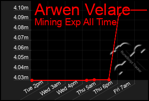 Total Graph of Arwen Velare