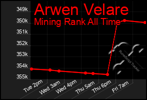 Total Graph of Arwen Velare