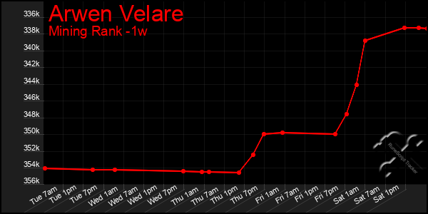 Last 7 Days Graph of Arwen Velare